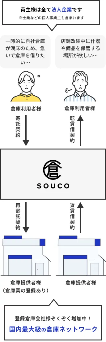 倉庫を貸したい方はこちら - souco